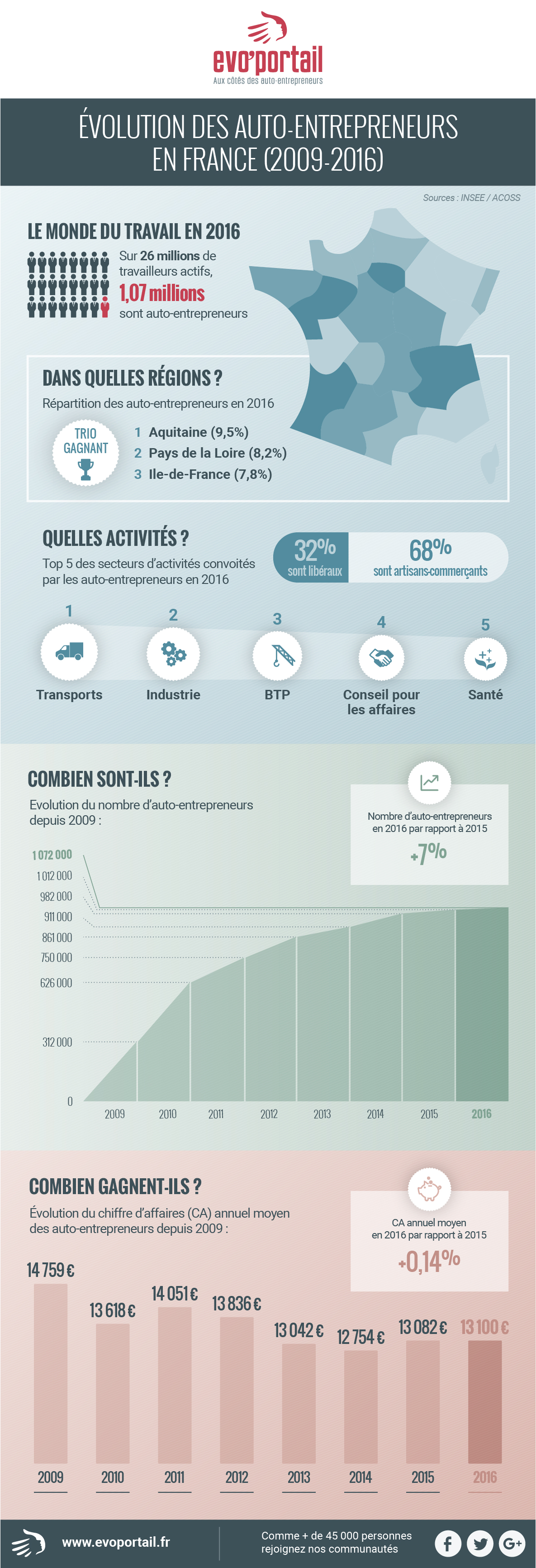 L’autoentrepreneur moteur de l’économie en France